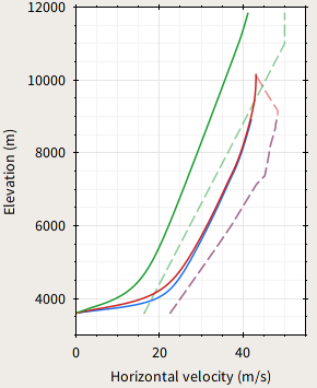 Horizontal velocity