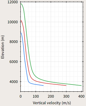 Vertical velocity